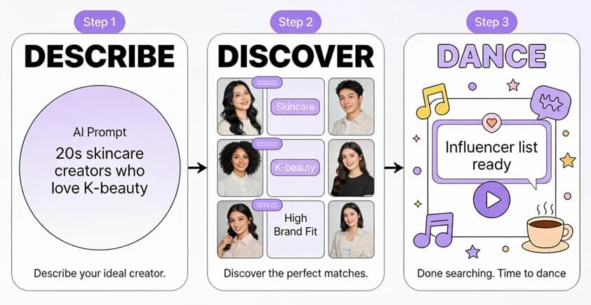 WHOTAG Discovery Process - Step 1: Describe, Step 2: Discover, Step 3: Dance